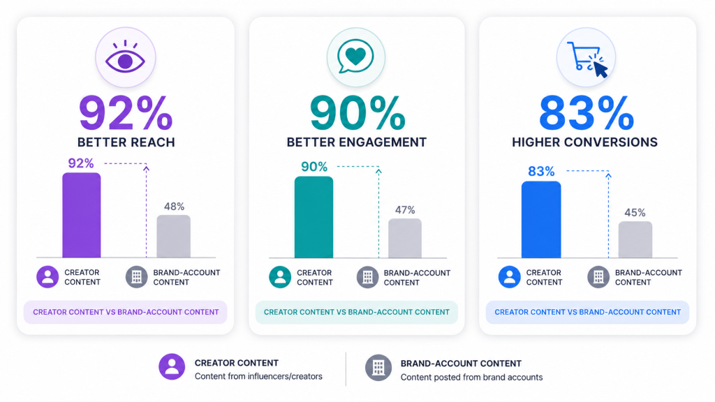 Comparison of influencer content and brand-account content showing 92% better reach, 90% better engagement, and 83% higher conversions.